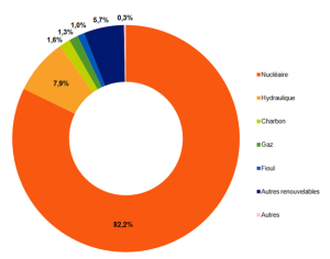 Source : https://www.edf.fr/groupe-edf/information-sur-l-origine-de-l-electricite-fournie-par-edf