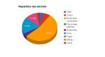 repartition-dechet